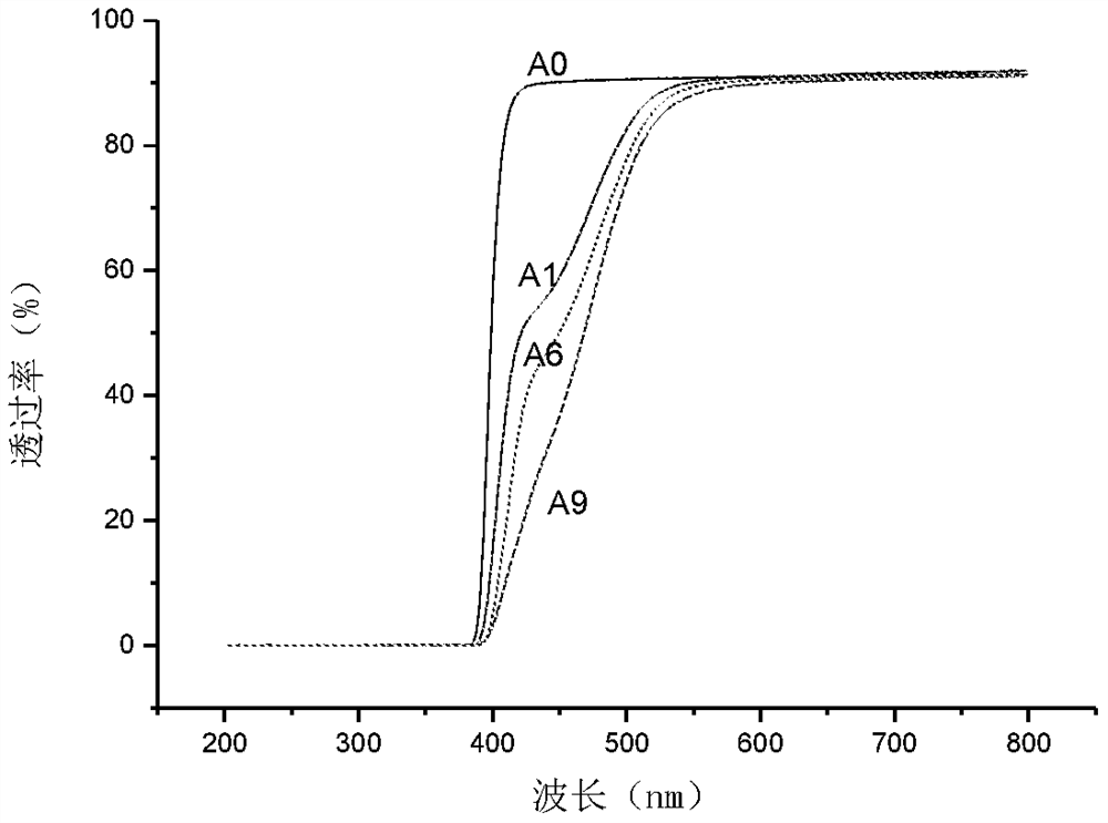 Azo compounds, polymers and their preparation methods and uses