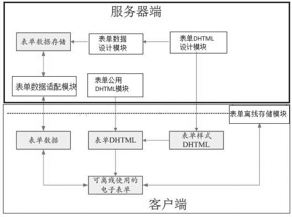 An electronic form system and construction method supporting offline use
