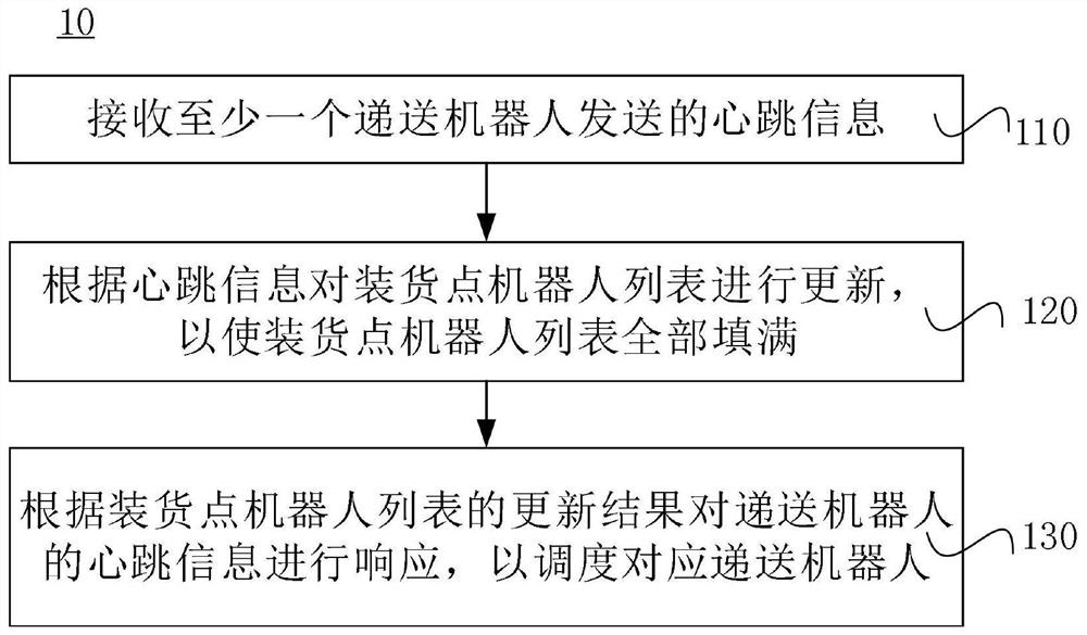 Server and method and device for dispatching robot to automatically load goods in place