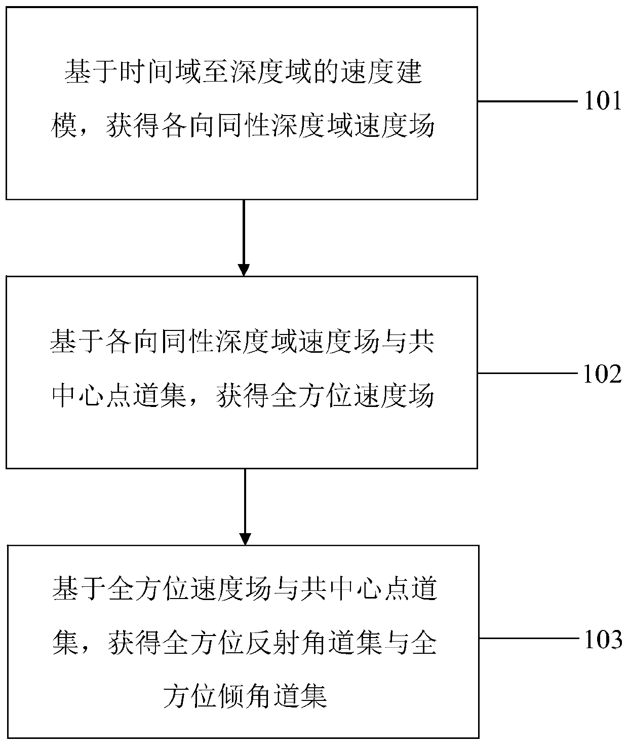 Wide-azimuth seismic data processing integrated imaging inversion method and system