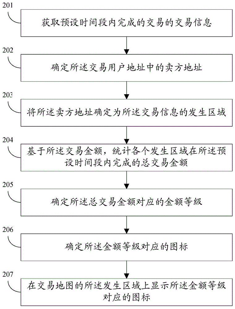 Method and system for displaying transaction information