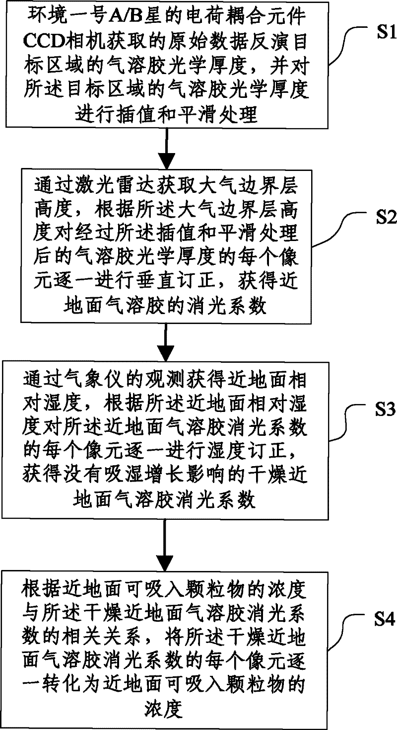 Method and system for estimating inhalable particles based on HJ-1 satellite
