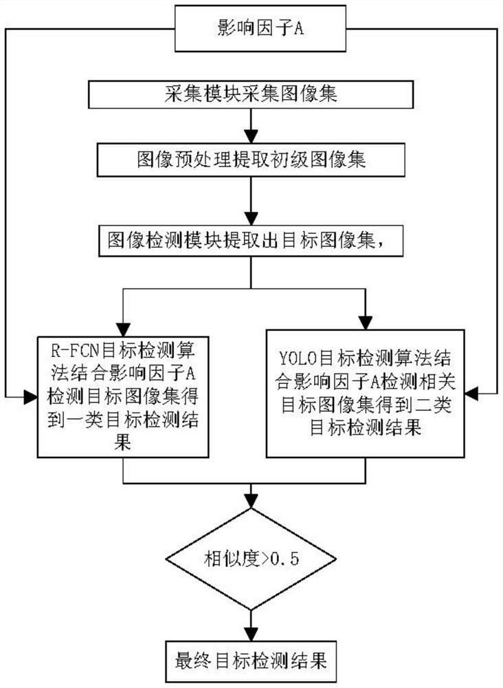 Target detection system for communication engineering project