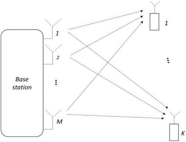 Precoding method based on CSM (Cholesky-Decompositionand Sherman-Morrison lemma)