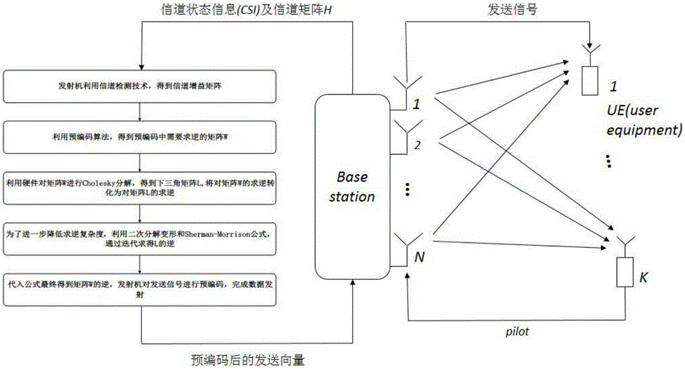 Precoding method based on CSM (Cholesky-Decompositionand Sherman-Morrison lemma)