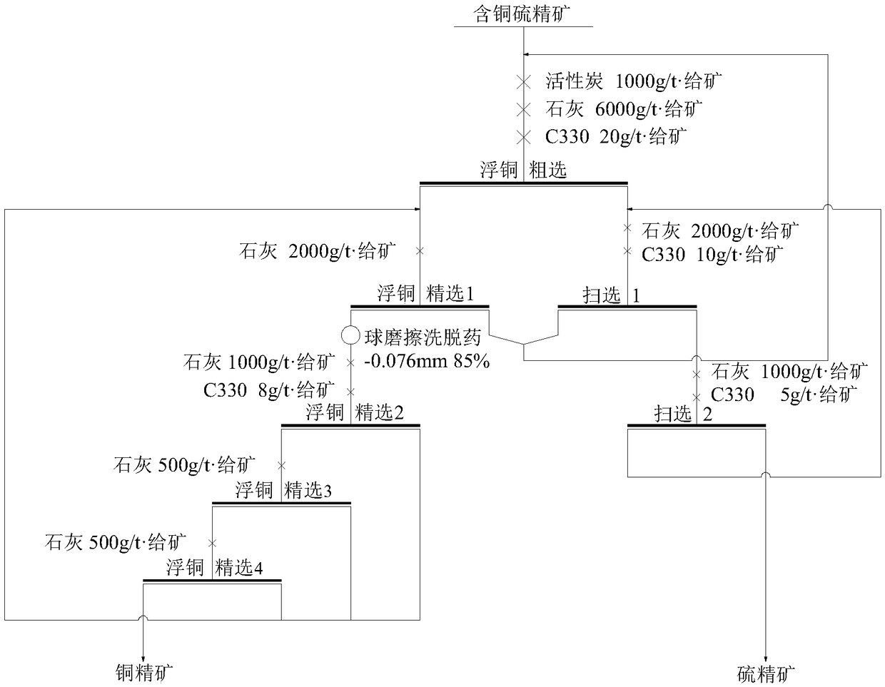 Method for screening copper from copper-containing sulfur concentrates low in copper grade