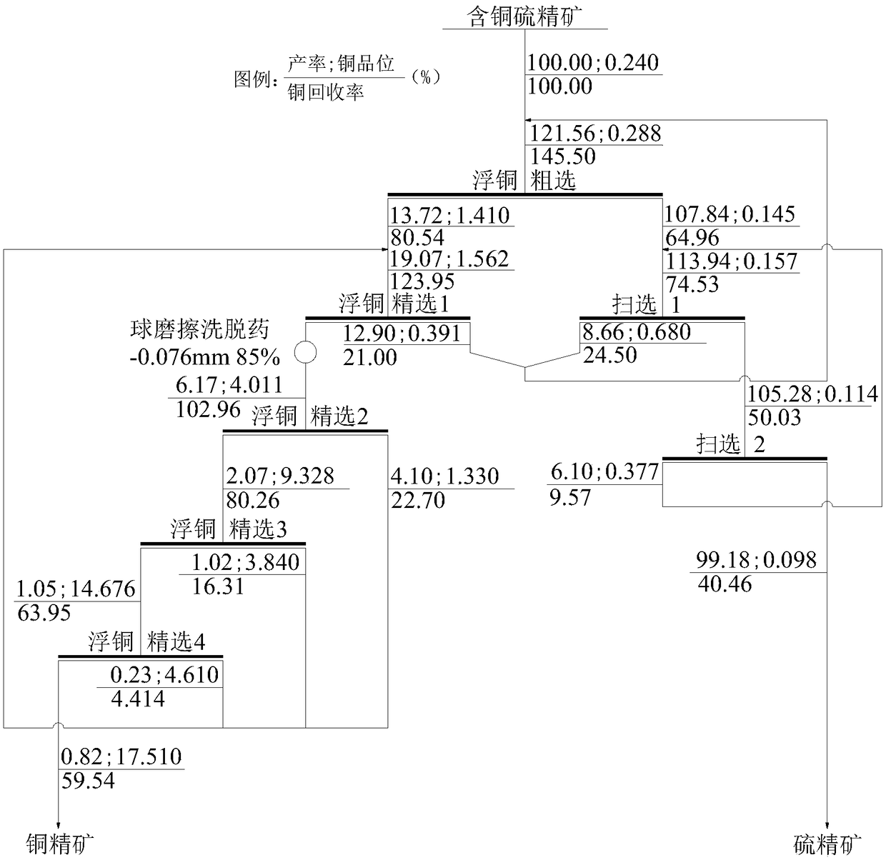 Method for screening copper from copper-containing sulfur concentrates low in copper grade