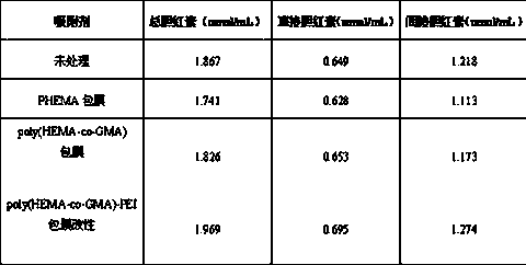 Preparation method of modified bilirubin adsorbent