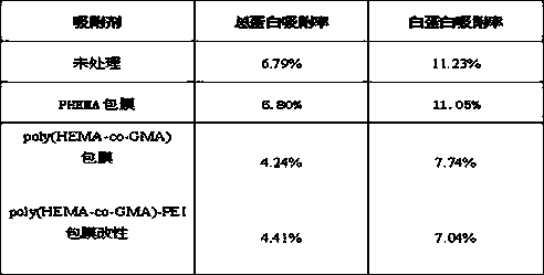 Preparation method of modified bilirubin adsorbent