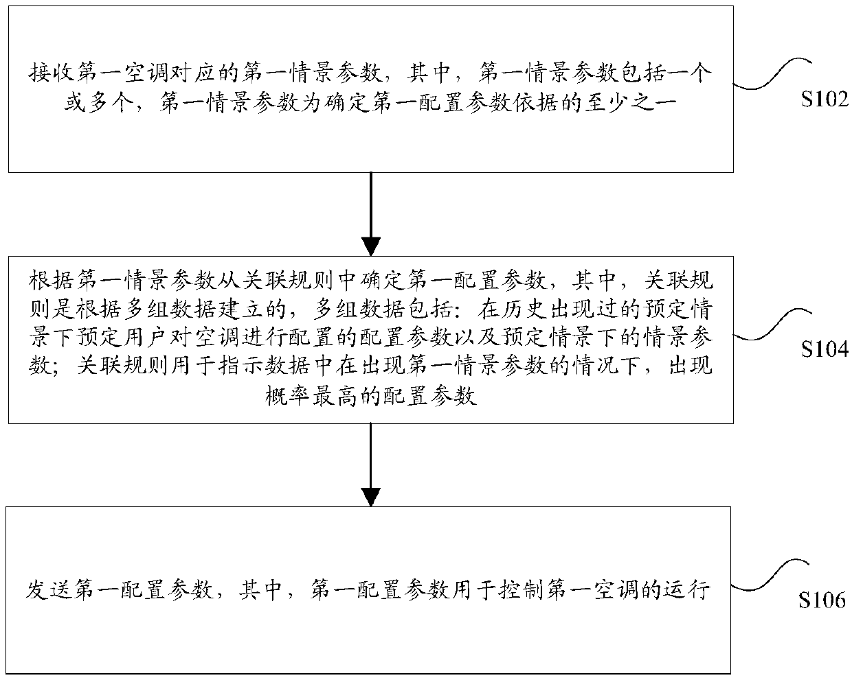 Air conditioner control method and device