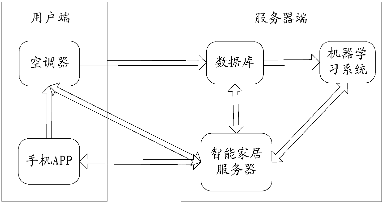 Air conditioner control method and device