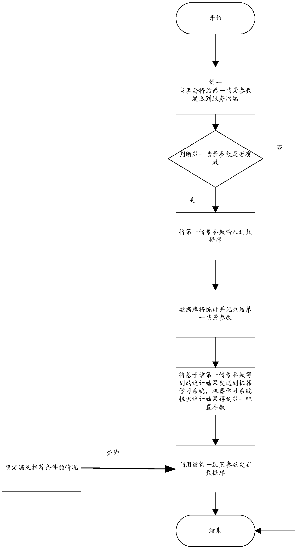 Air conditioner control method and device