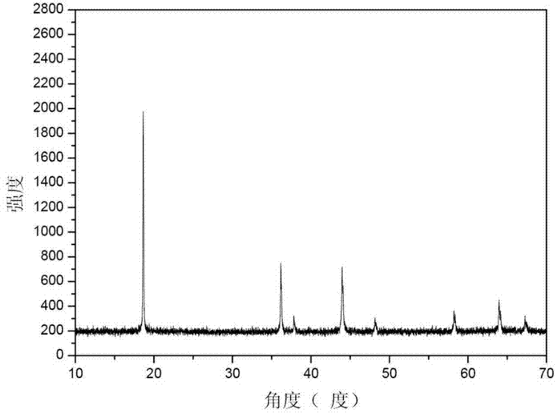 Preparation method of lithium ion battery anode material lithium manganate and automobile lithium ion battery