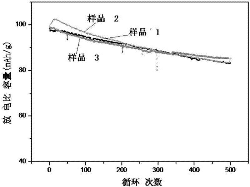 Preparation method of lithium ion battery anode material lithium manganate and automobile lithium ion battery