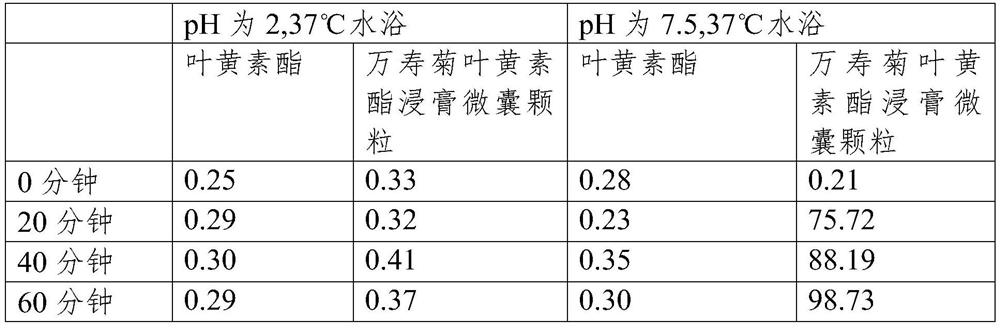 Preparation method of water-soluble enteric marigold lutein ester extract microcapsule particles