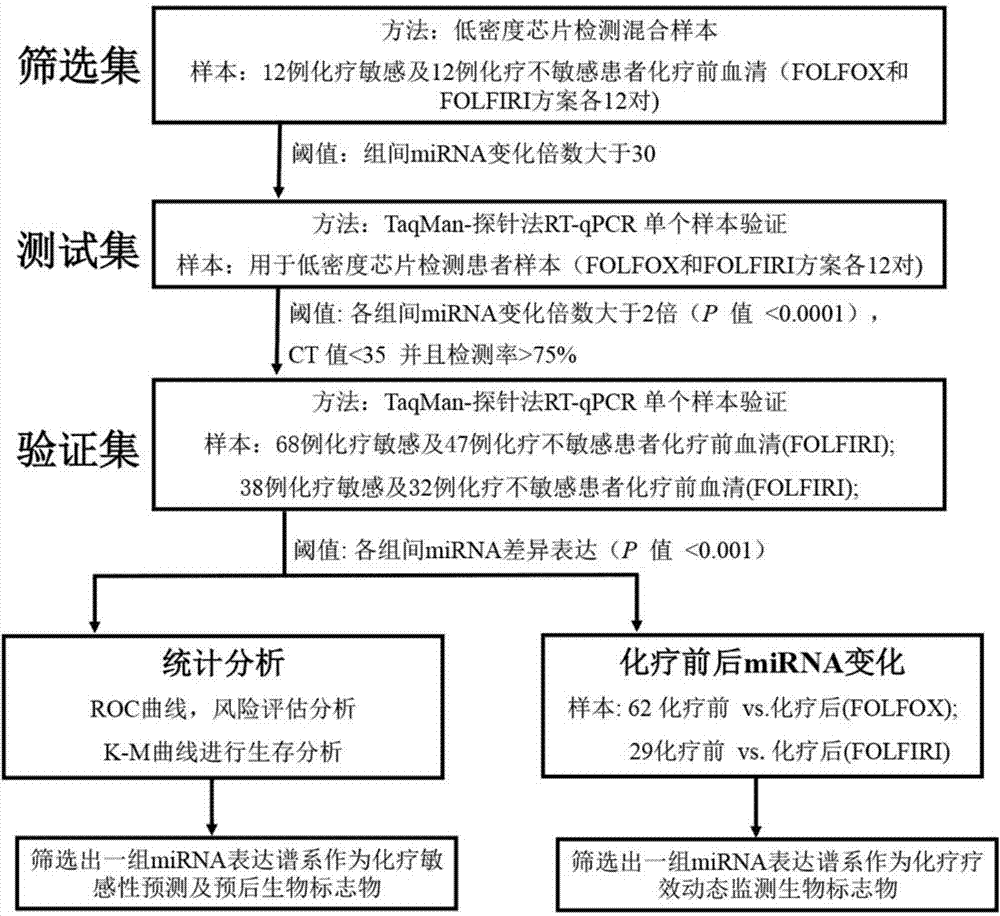 Biomarker combination used for detection of chemotherapy curative effect and/or prognosis of metastatic colorectal cancer and application thereof