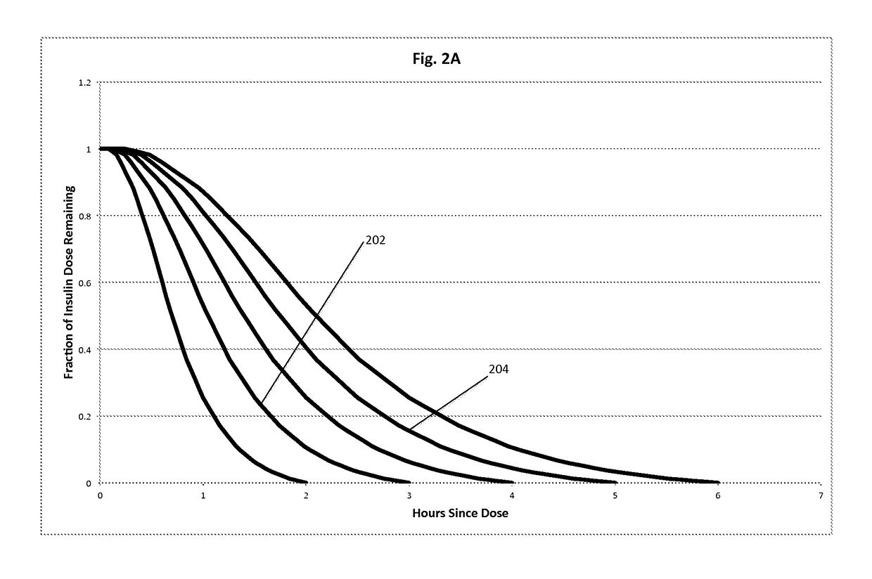 Insulin on board calculation, schedule and delivery