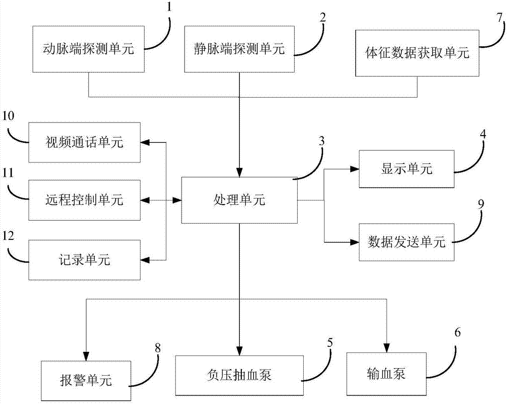 An arteriovenous synchronous transfusion device and system