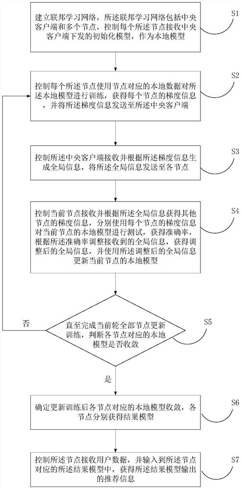 Model training method under federated learning network and related equipment thereof