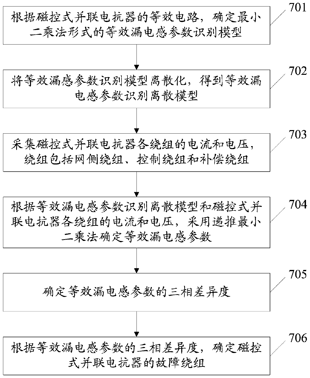 A method and system for determining a fault of a magnetically controlled shunt reactor