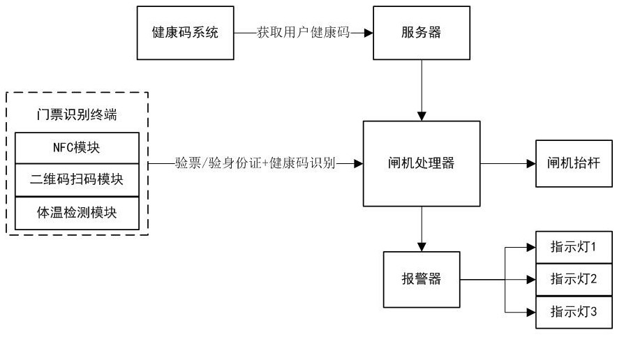 A time-sharing reservation electronic ticketing system and device supporting health code