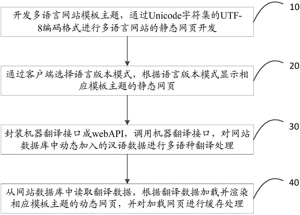 Method and system for developing multi-language website