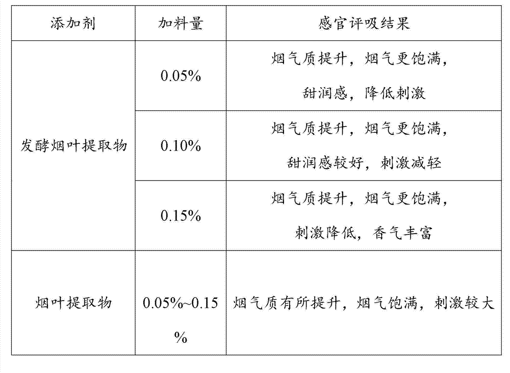 Preparation method for irritation reducing fermentation tobacco extract, and applications of irritation reducing fermentation tobacco extract in recombinant tobacco