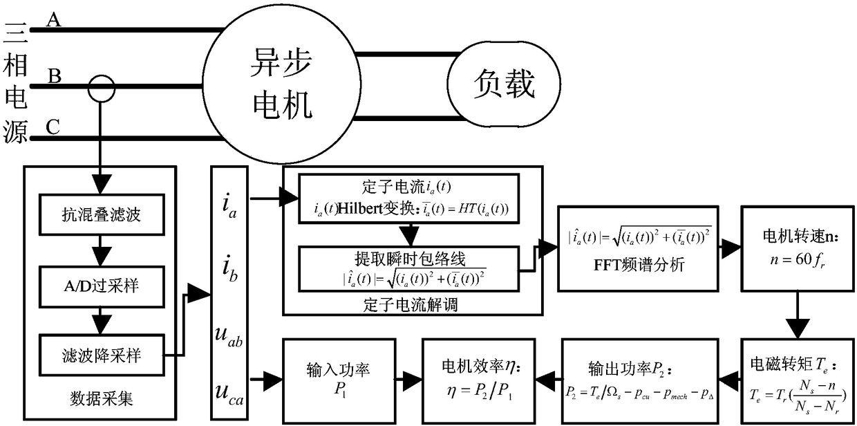 Asynchronous motor energy efficiency estimation method based on online monitoring