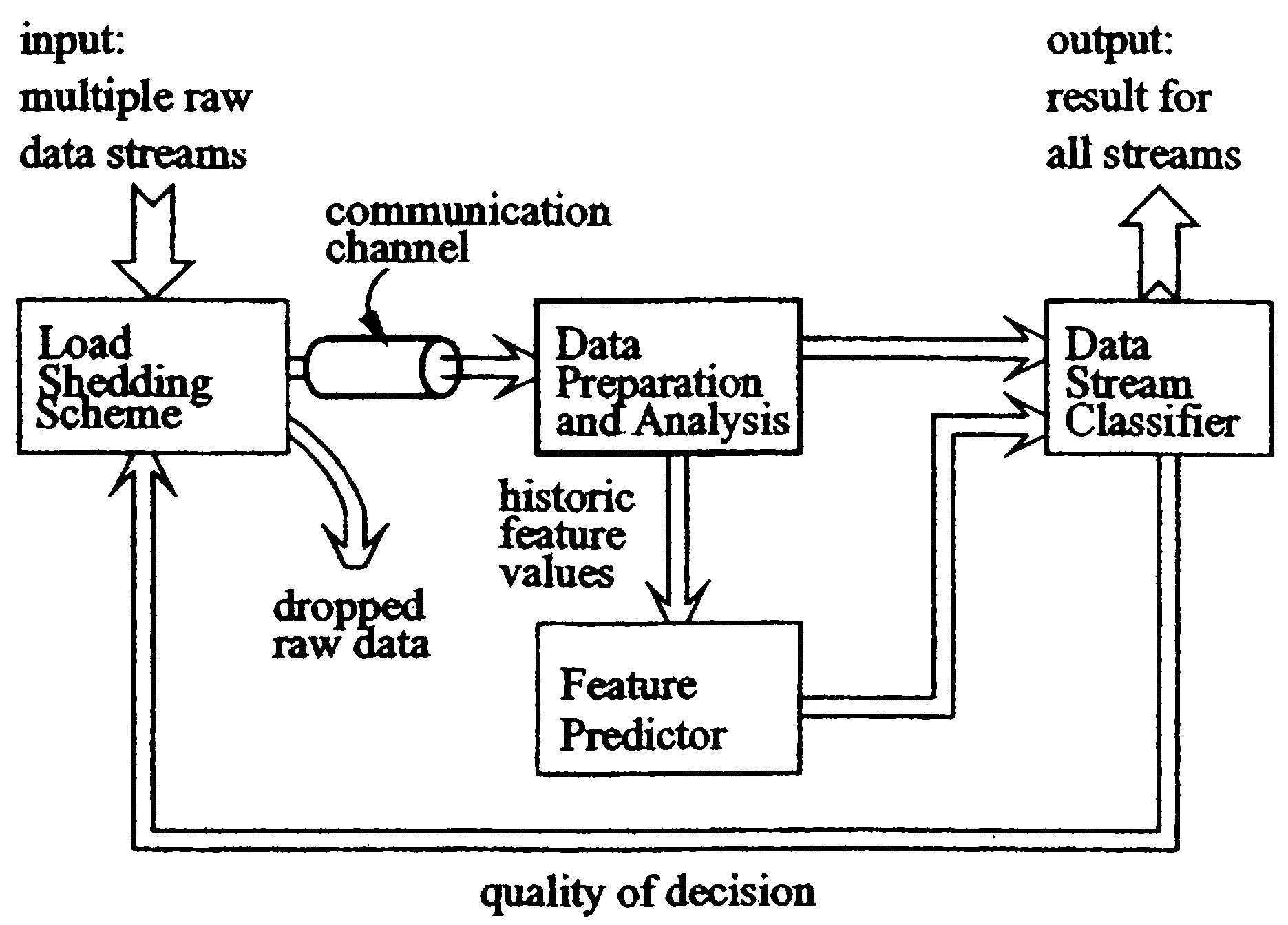 System and method for load shedding in data mining and knowledge discovery from stream data