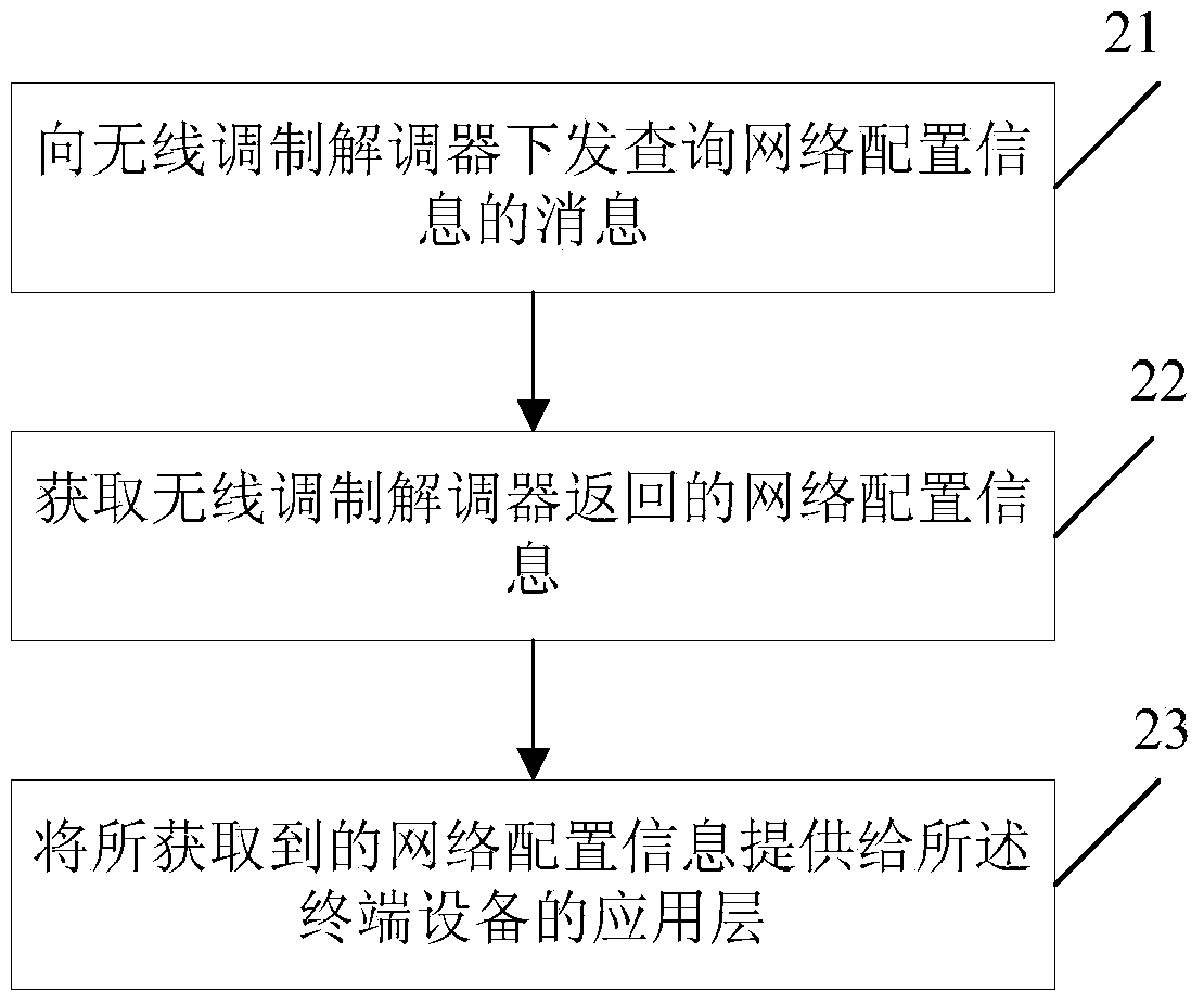 Method and device for obtaining network configuration information