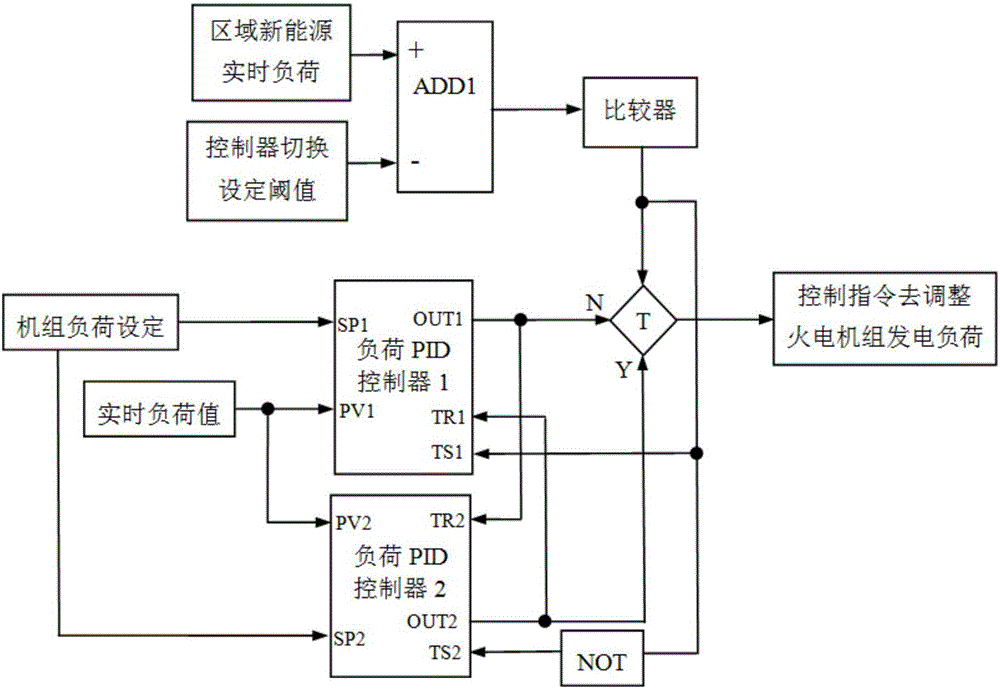 Method and system for thermal generator set load speed changing regulation control based on new energy load