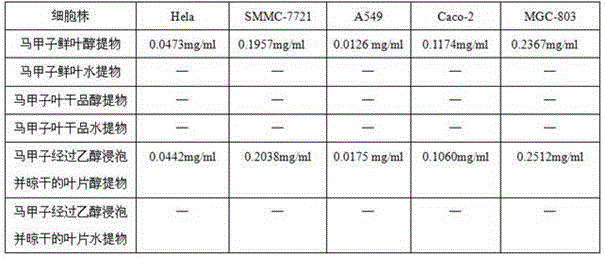 The use and preparation method of a kind of extract of S. chinensis with anti-tumor activity