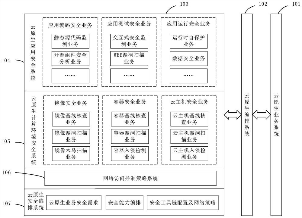 Cloud native security arrangement method and device, electronic equipment and computer readable medium