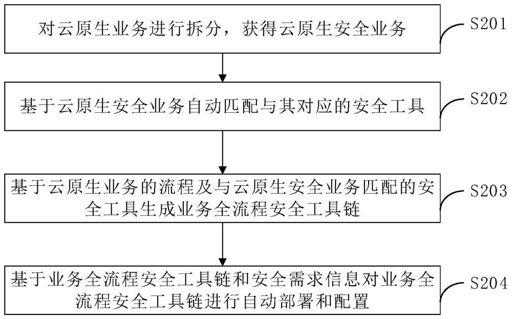 Cloud native security arrangement method and device, electronic equipment and computer readable medium