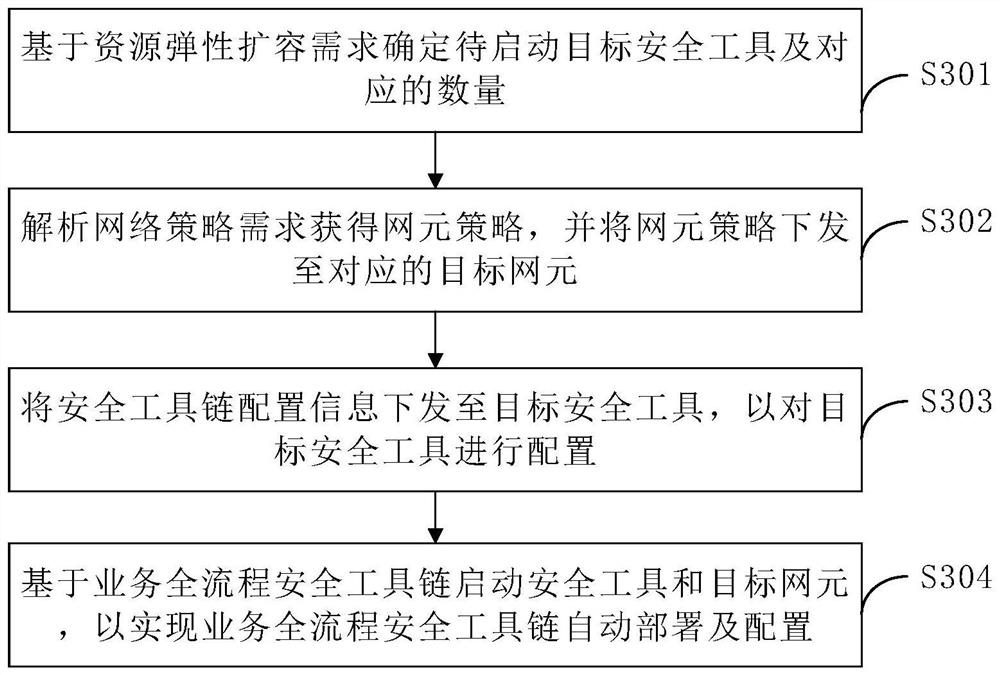 Cloud native security arrangement method and device, electronic equipment and computer readable medium