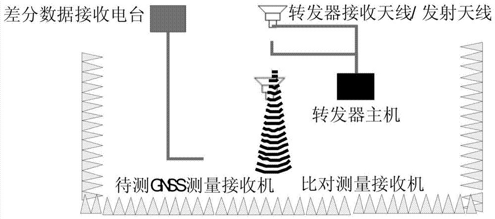 Forwarding type GNSS dynamic measurement accuracy testing and evaluating method