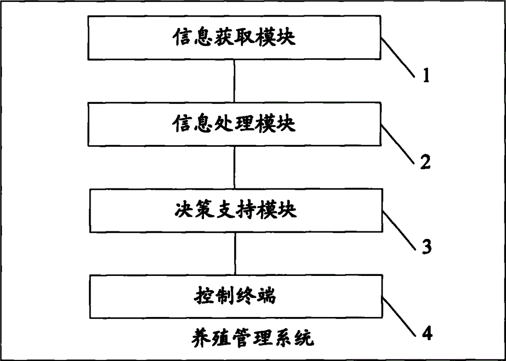 A farming management system and method