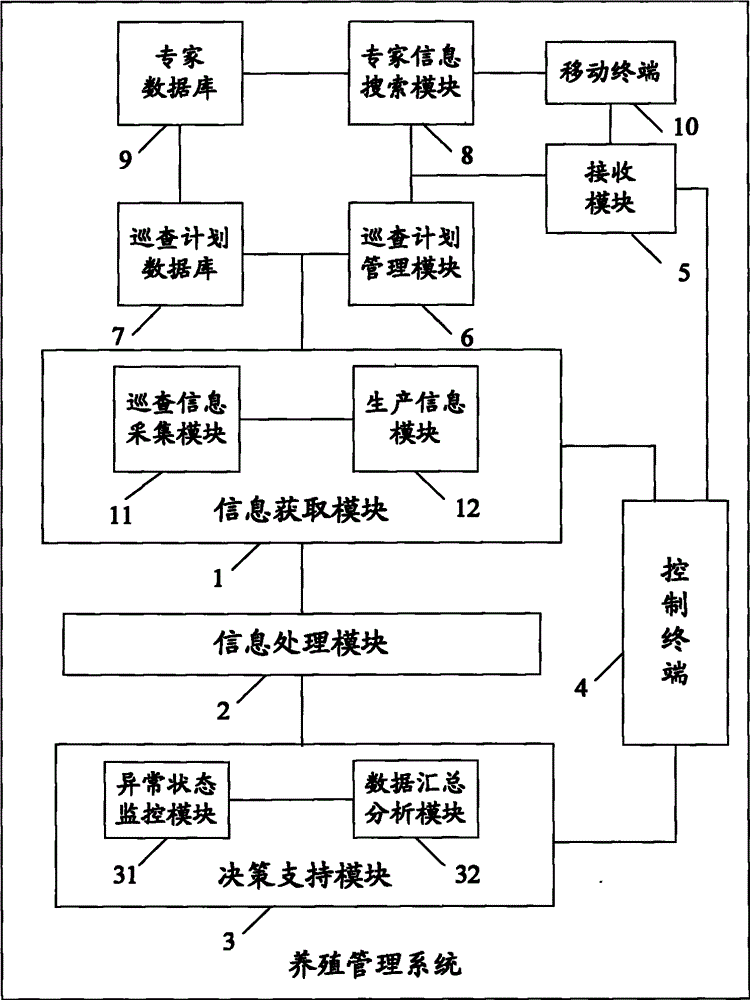 A farming management system and method