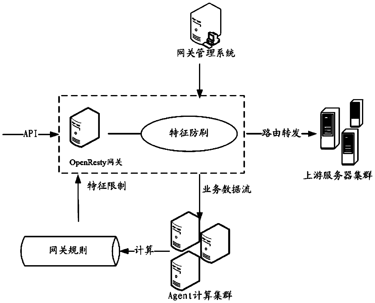 Anti-brushing method based on multi-Agent cluster OpenResty gateway characteristics