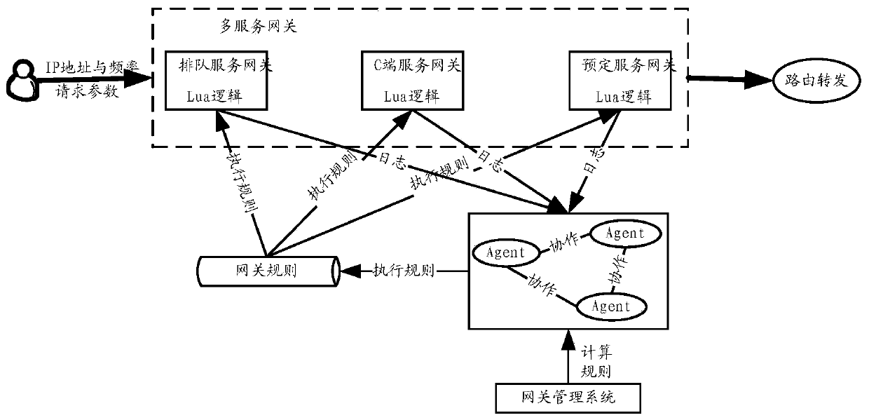 Anti-brushing method based on multi-Agent cluster OpenResty gateway characteristics