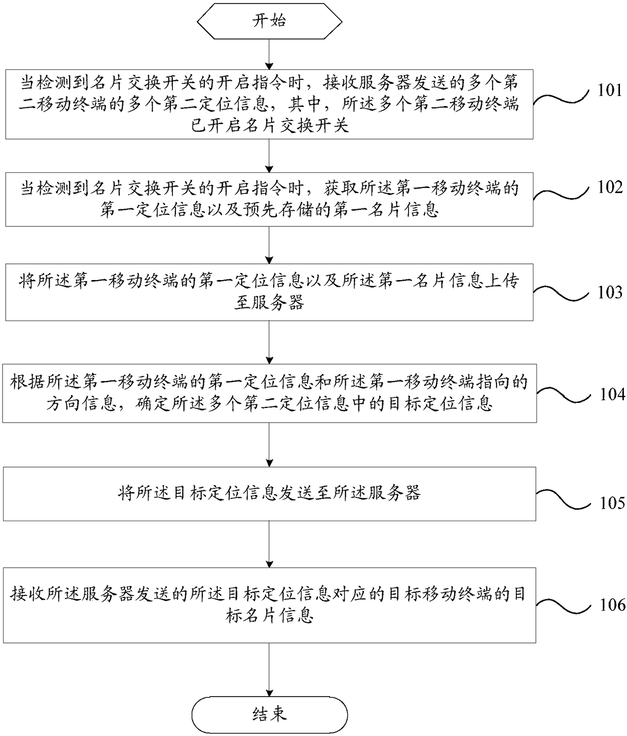 Electronic business card exchange method and apparatus, and mobile terminal