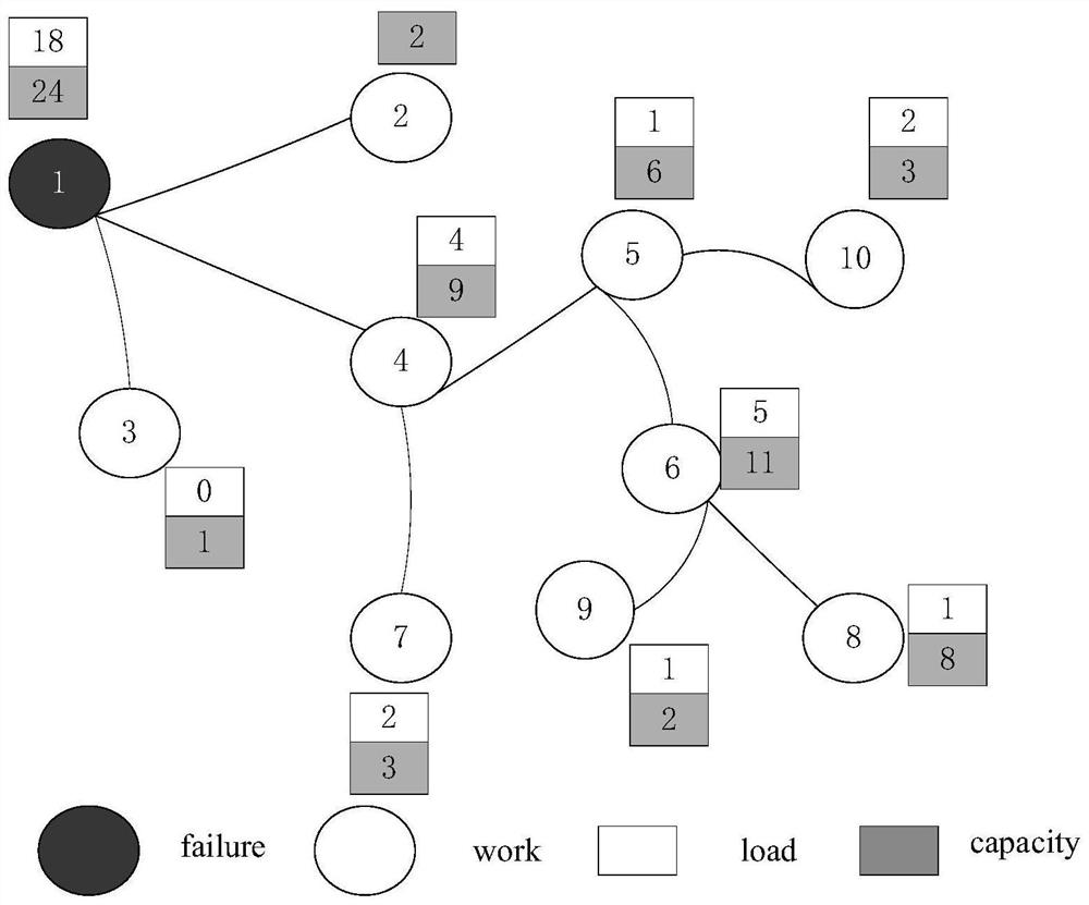 An Improved Load Redistribution Method Based on the Maximum Residual Capacity of Nodes