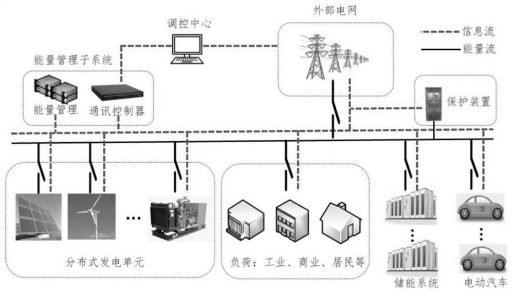 Energy optimization scheduling method for microgrid containing distributed wind power