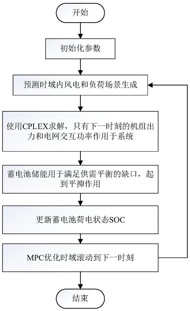 Energy optimization scheduling method for microgrid containing distributed wind power