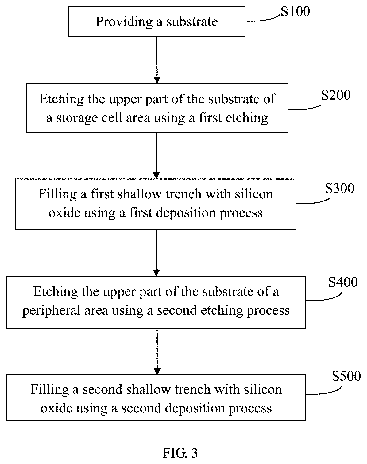 Method for Manufacturing Shallow Trench Isolations