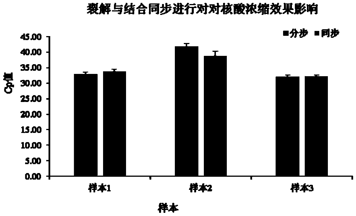 Gene methylation analysis method and product and application