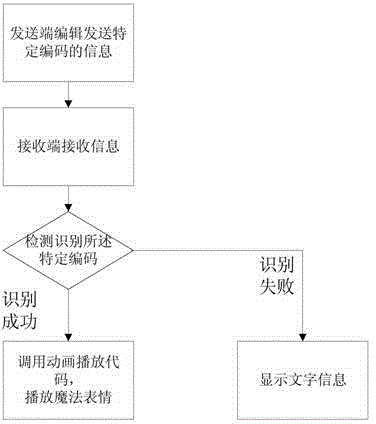 Method and system for mobile terminal to send and receive messages