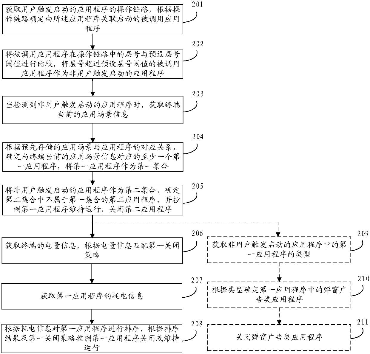 Application program control method and device, storage medium and terminal