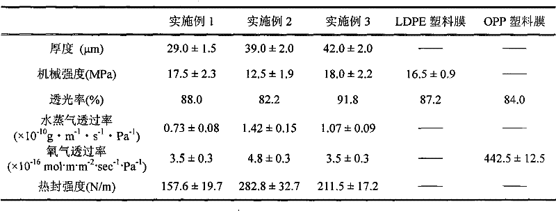 Preparation method of anti-oxidation fish protein edible film