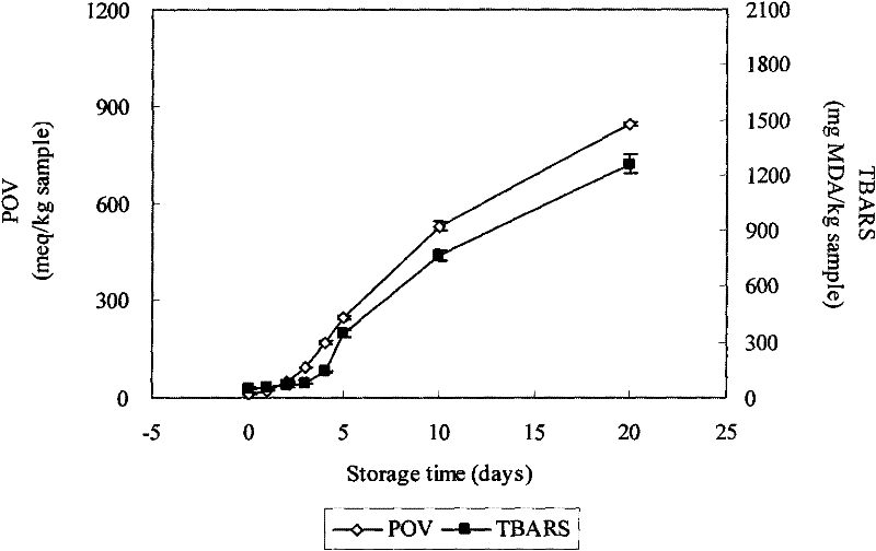 Preparation method of anti-oxidation fish protein edible film